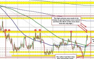 AUDUSD technical bias shifts to the upside today, but work to do to get outside “Red Box”