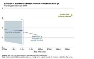 Atlanta Fed GDPNow initial estimate for Q4 growth debuts at 2.3%