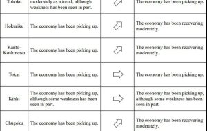 BOJ raises economic assessment for 6 of Japan’s 9 regions in latest Sakura report