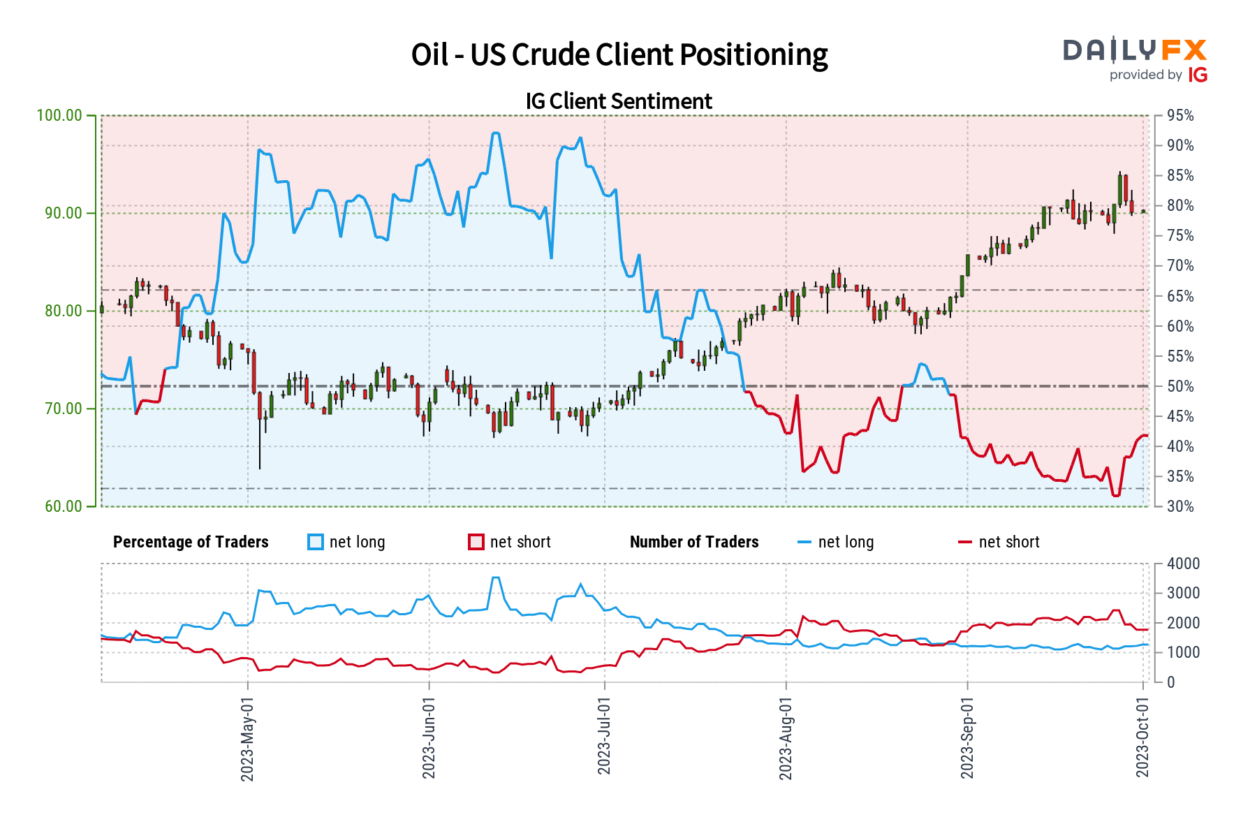 Oil - US Crude Client Positioning