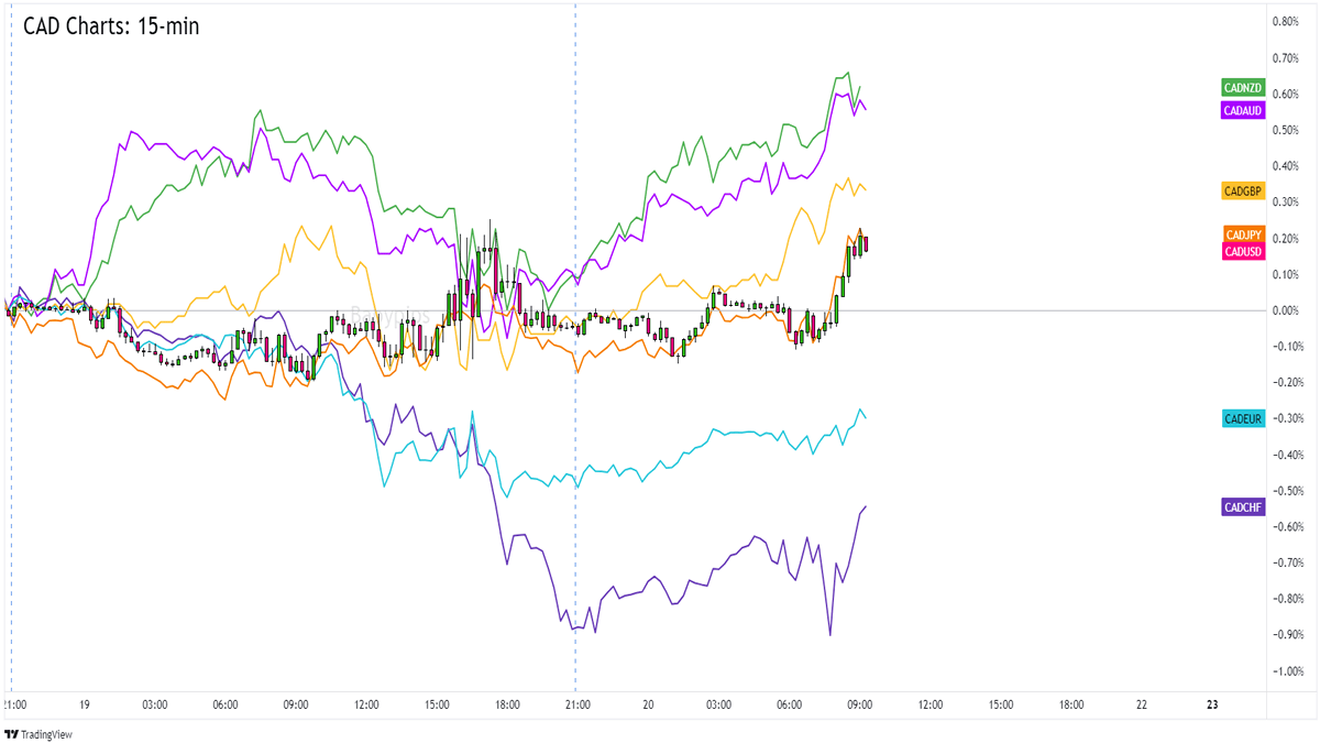 Overlay of CAD vs. Major Currencies