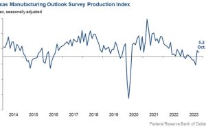Dallas Fed October manufacturing index -19.2 vs -18.1 prior