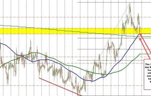 EURGBP bangs against support for the 2nd time today. 100 hour MA and swing area in play.