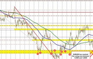 EURUSD reaches 1.0500 and high of a swing area ahead of the October low.