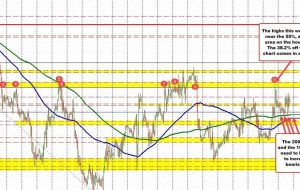 EURUSD stays above hourly moving averages today, but upside is limited.