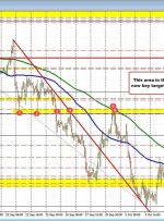 EURUSD trades higher on the day and looks toward key resistance at 1.0610 area