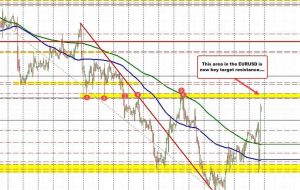 EURUSD trades higher on the day and looks toward key resistance at 1.0610 area