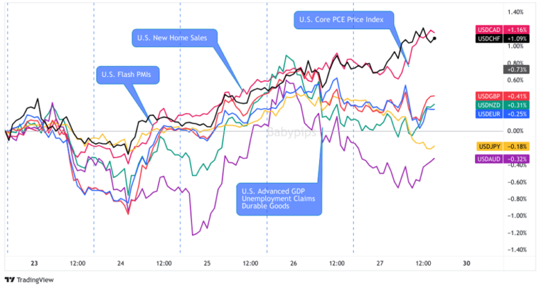 Overlay of USD vs. Major Currencies Chart by TradingView