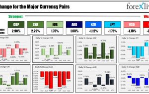 Forexlive Americas FX news wrap 4Oct: After 30 year yield hits 5%, yields back off