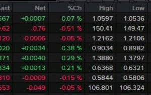 Forexlive Americas FX news wrap: Russell 2000 hits a three-year low, eyes on Gaza