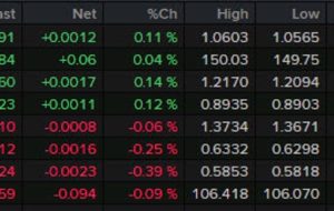 Forexlive Americas FX news wrap: Yields turn lower but stocks battered anyway. FX flat