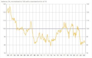 France October consumer confidence 84 vs 83 expected