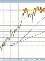 GBPJPY dips below 100 day MA