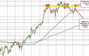 GBPJPY dips below 100 day MA