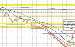 GBPUSD moves back down to test the 100 hour MA. Will buyers come in?