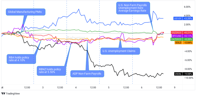 Dollar, Gold, S&P 500, Oil, U.S. 10-yr Yield, Bitcoin Overlay Chart by TradingView