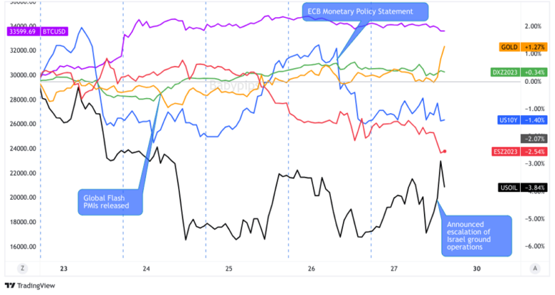 Dollar, Gold, S&P 500, Oil, U.S. 10-yr Yield, Bitcoin Overlay Chart by TradingView