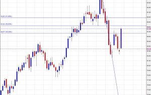 Oil climbs nearly $5. What's next