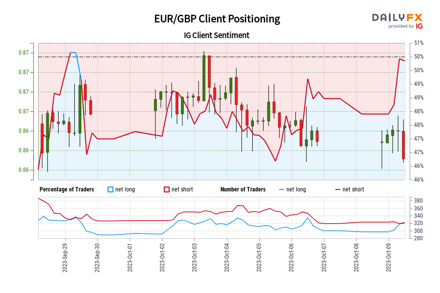 EUR/GBP Client Positioning