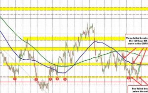 Some of the technical levels in play that will shape the bias into the new trading week