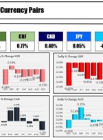 The NZD is the strongest and the GBP is the weakest as the NA session begins