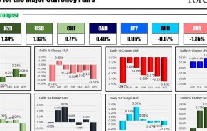 The NZD is the strongest and the GBP is the weakest as the NA session begins