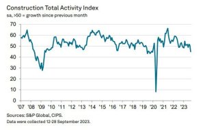 UK September construction PMI 45.0 vs 49.9 expected