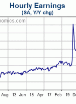 US Economy & US Dollar: Tied in Knots