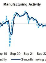 US October Richmond Fed composite manufacturing index +3 vs +3 expected