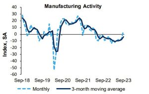 US October Richmond Fed composite manufacturing index +3 vs +3 expected