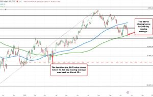 US stocks close at session lows. Nasdaq gets hammered.