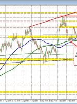 USDCAD continues to follow the technicals higher