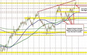 USDCAD continues to follow the technicals higher