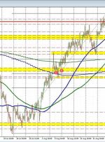 USDCAD snaps back higher and in the process is retesting 100/200 bar MA on 4-hour chart