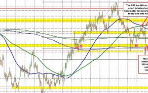 USDCAD snaps back higher and in the process is retesting 100/200 bar MA on 4-hour chart