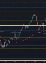 USD/JPY but a whisker away from retesting the 150.00 mark