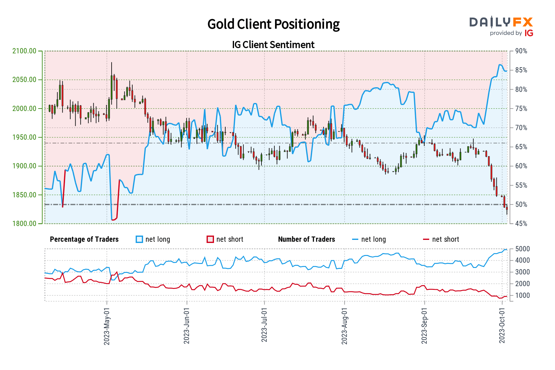 Gold Sentiment Outlook - Bearish