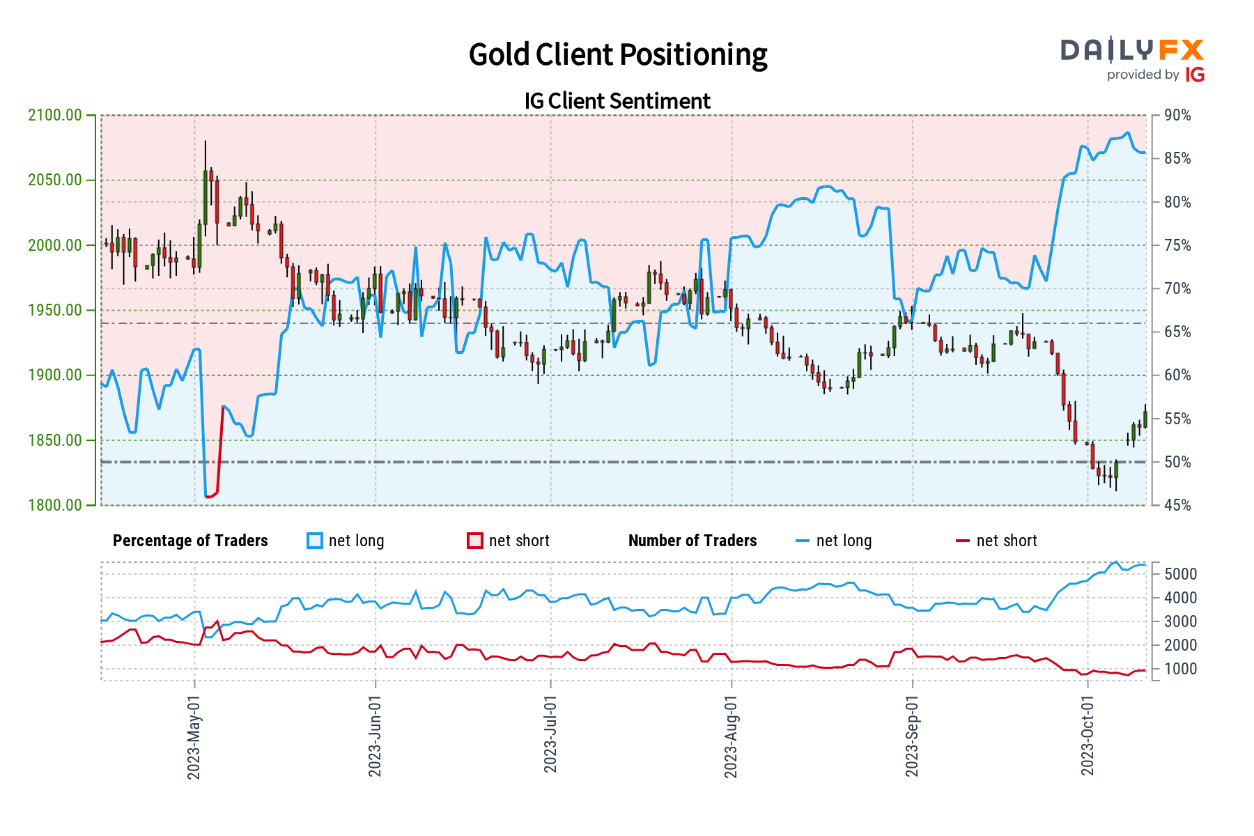 Gold Sentiment Outlook - Bullish