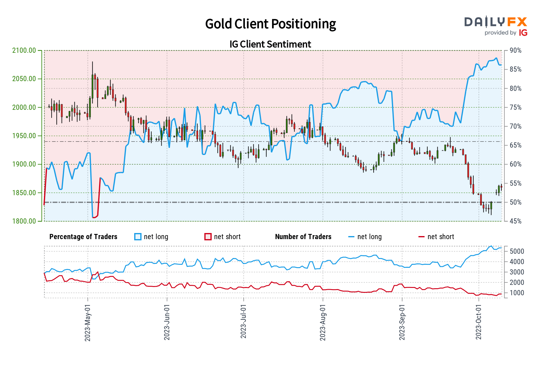 Gold Sentiment Outlook - Bearish