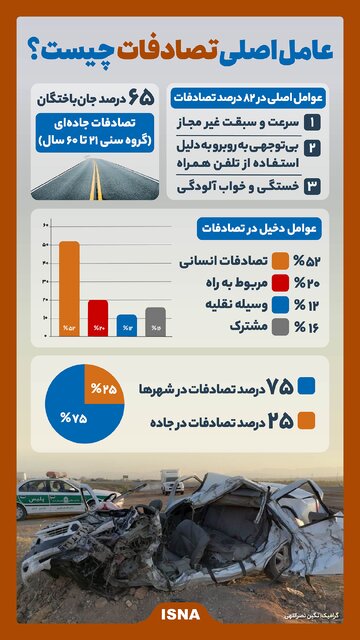 اینفوگرافیک/ عامل اصلی تصادفات چیست؟
