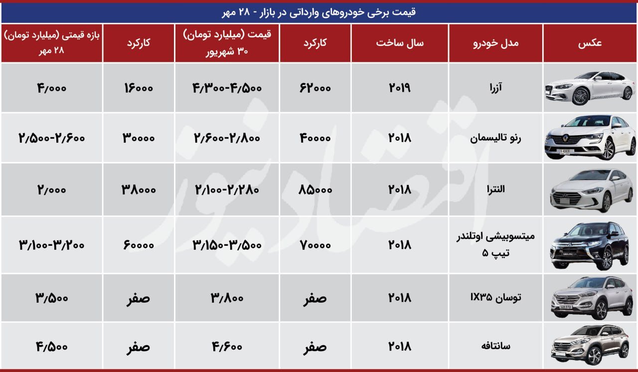 بازار خودروهای وارداتی کاهشی شد/ ریزش قیمت تا 500 میلیون تومان + جدول