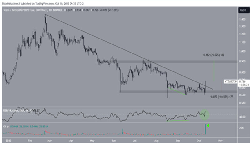 بازگشت پرشکوه تزوس به جمع ۵۰ رمزارز برتر بازار؛ آیا XTZ میتواند به رشد خود ادامه دهد؟