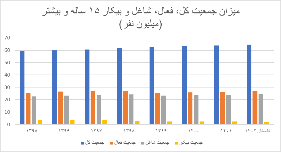 بیکاری ۲برابری زنان نسبت به مردان / نرخ بیکاری در کدام دهک بالاتر است؟