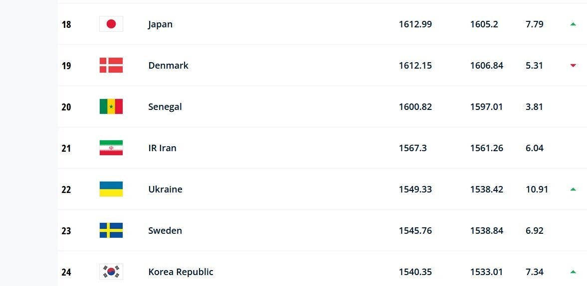 جایگاه فوتبال ایران در رنکینگ جهانی تغییر نکرد