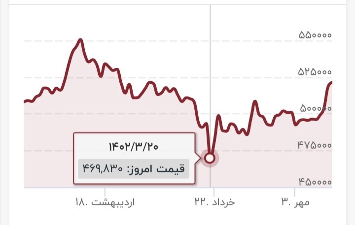 دلار کانال عوض کرد/ نرخ ارز باز هم وارد سطوح جدید قیمتی میشود؟
