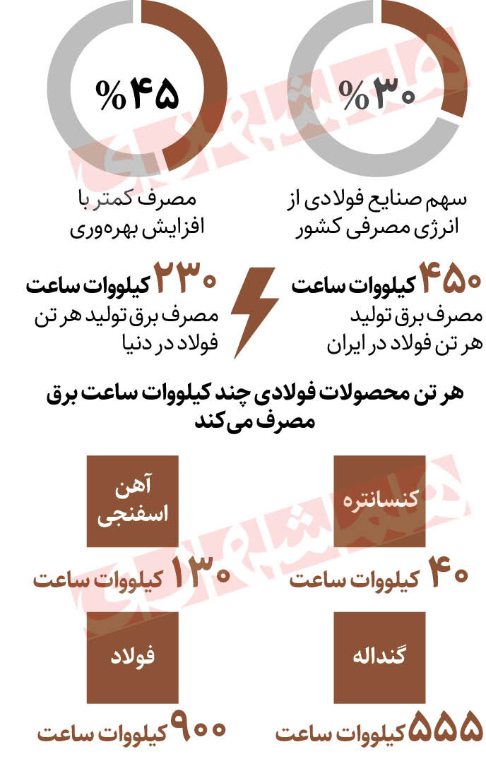 صنعت فولاد در ایران چقدر بیشتر از دیگر کشورها برق مصرف می کند؟