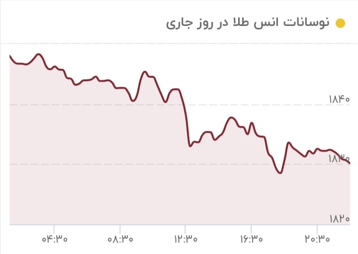 طلا باز هم سقوط کرد/ زیان سرمایه‌گذاران طلا سنگین شد