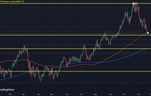 10-year Treasury yields fall towards key technical level