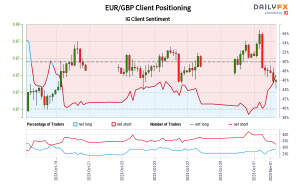 Our data shows traders are now net-long EUR/GBP for the first time since Oct 18, 2023 when EUR/GBP traded near 0.87.