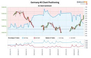 Our data shows traders are now net-short Germany 40 for the first time since Oct 16, 2023 when Germany 40 traded near 15,241.50.